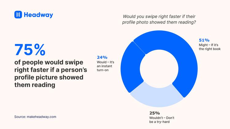 75% of people would swipe right faster