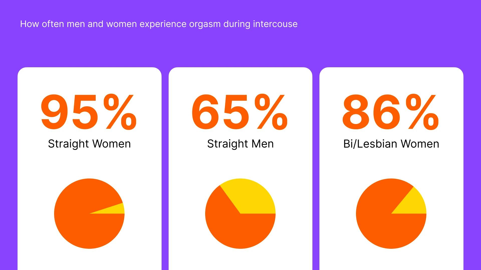 how_often_men_and_women_experience_orgasm_during_intercouse