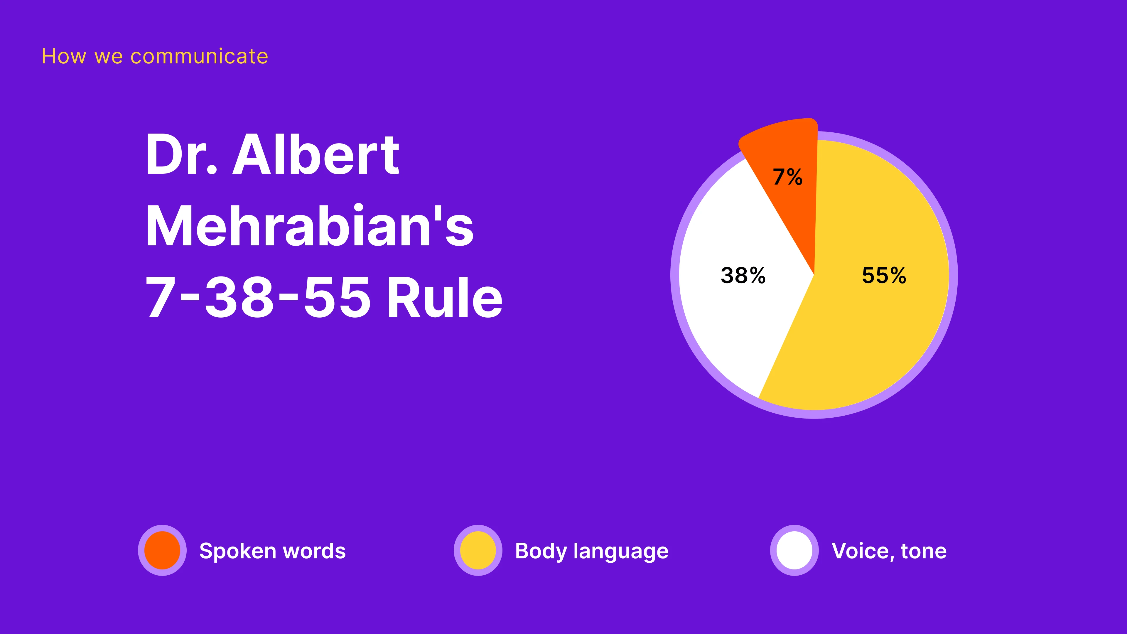 7-38-55 rule how to communicate