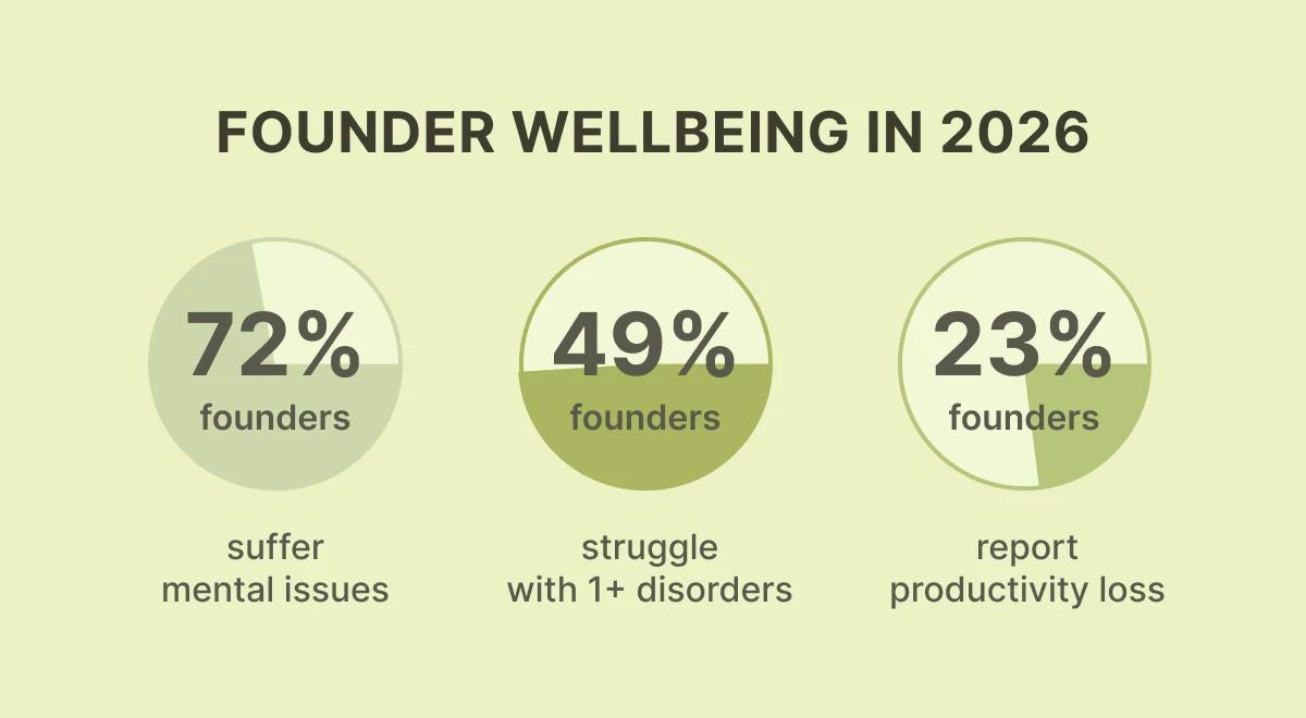 Infographic on founder wellbeing in 2026 showing three circular charts with statistics on mental health issues and productivity loss among startup founders