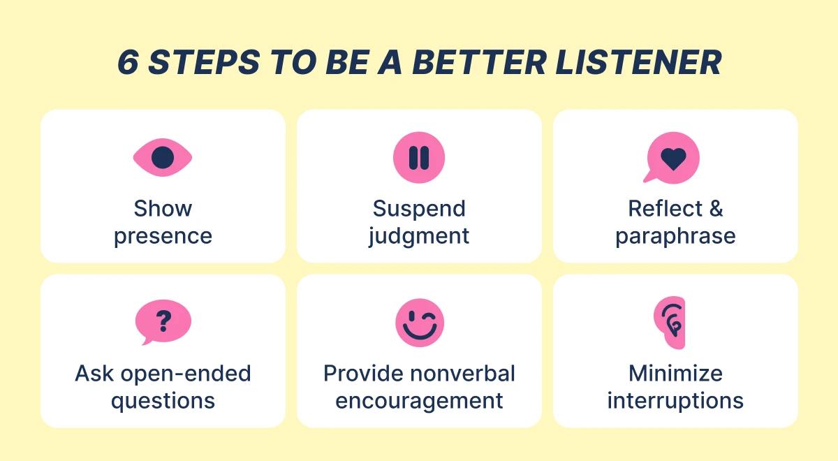 A yellow infographic listing 6 steps to be a better listener — show presence, suspend judgment, reflect and paraphrase, ask open-ended questions, provide nonverbal encouragement, minimize interruption