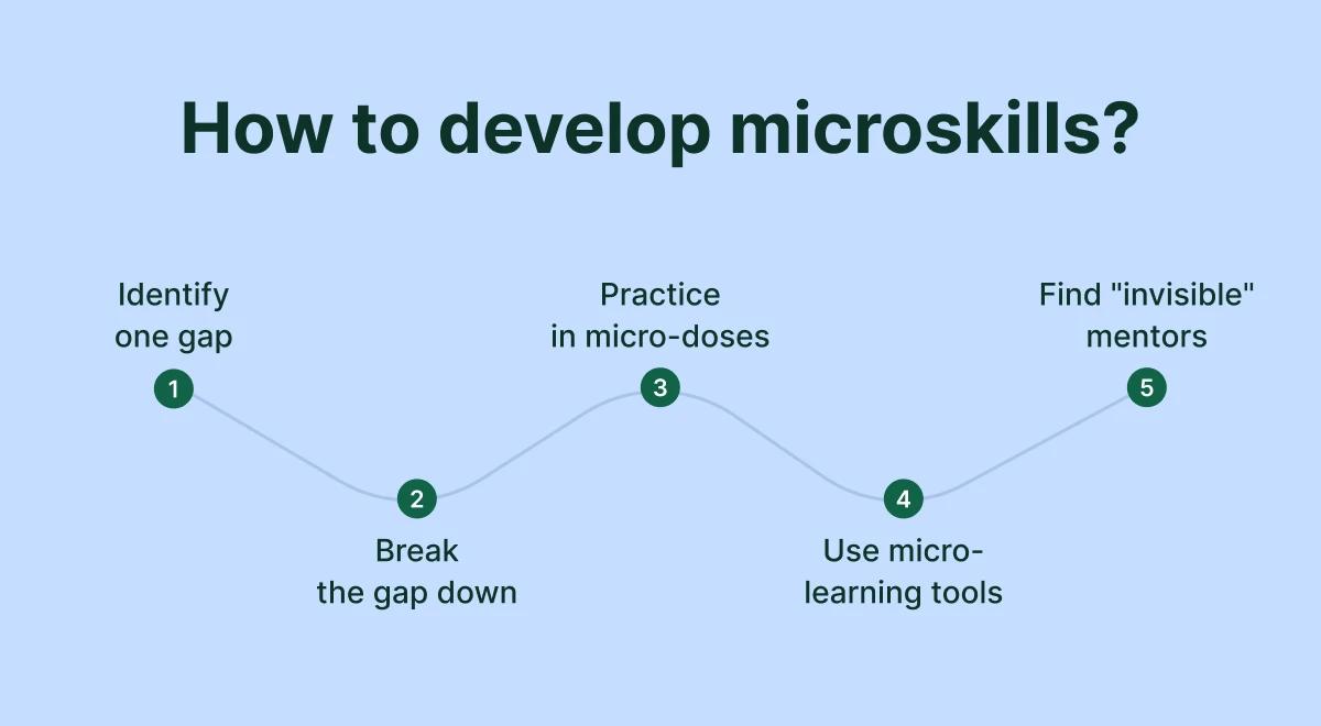 Light blue infographic outlining 5 steps on how to develop microskills_ identify a gap, break it down, practice in micro-doses, use microlearning tools, and find mentors