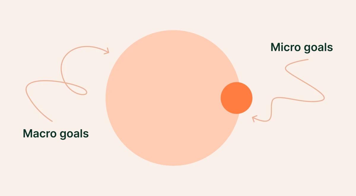 Minimal beige infographic showing the relationship between macro goals as a large pink circle and micro goals as a small orange circle with connecting arrows