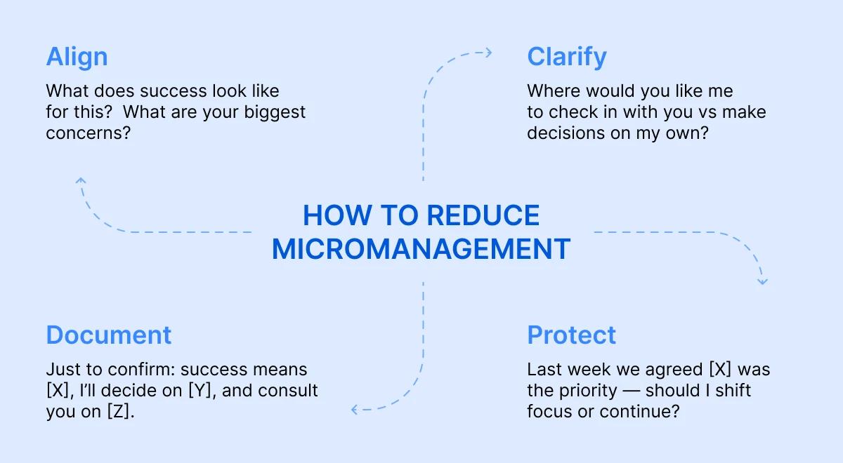 Light blue infographic illustrating how to reduce micromanagement through four management styles_ Align, Clarify, Document, and Protect, connected by dashed arrows