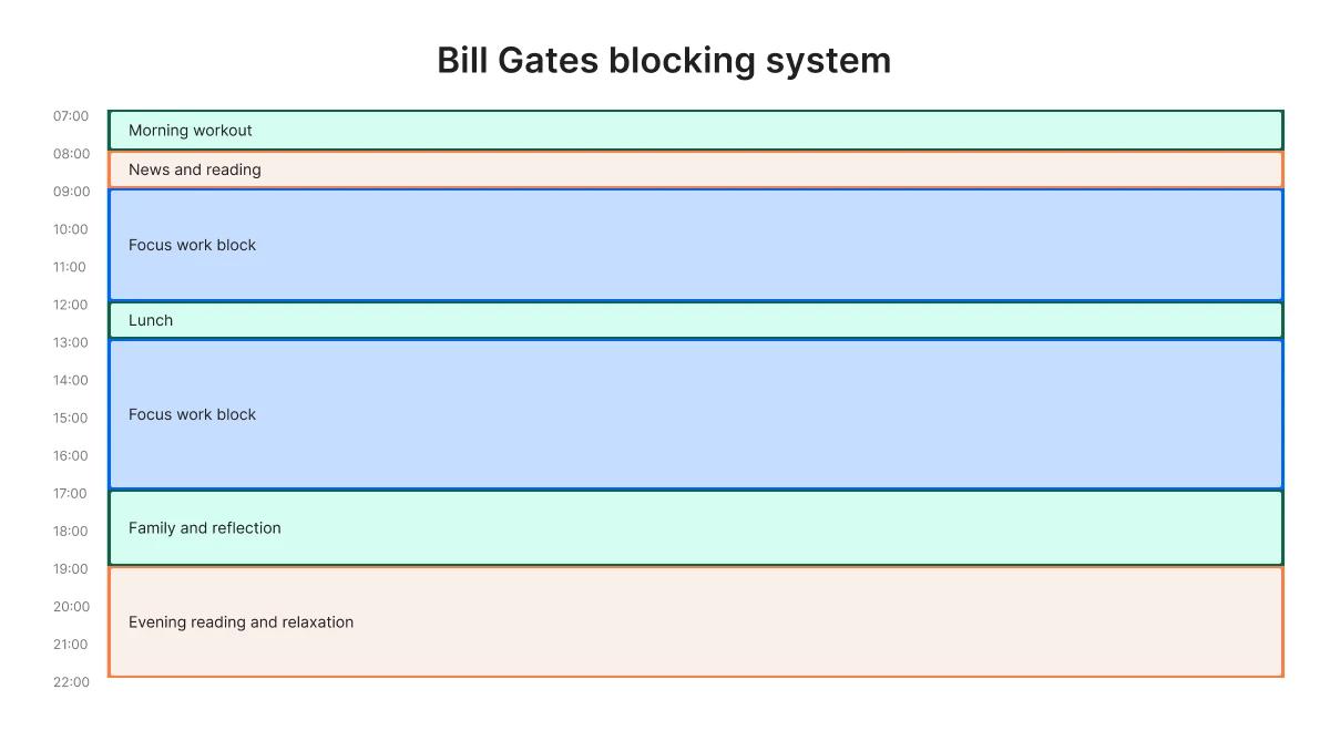 Bill Gates blocking system daily schedule chart with color-coded time blocks for morning workout, focus work, lunch, family time, and evening reading β visualizing Bill Gates routine