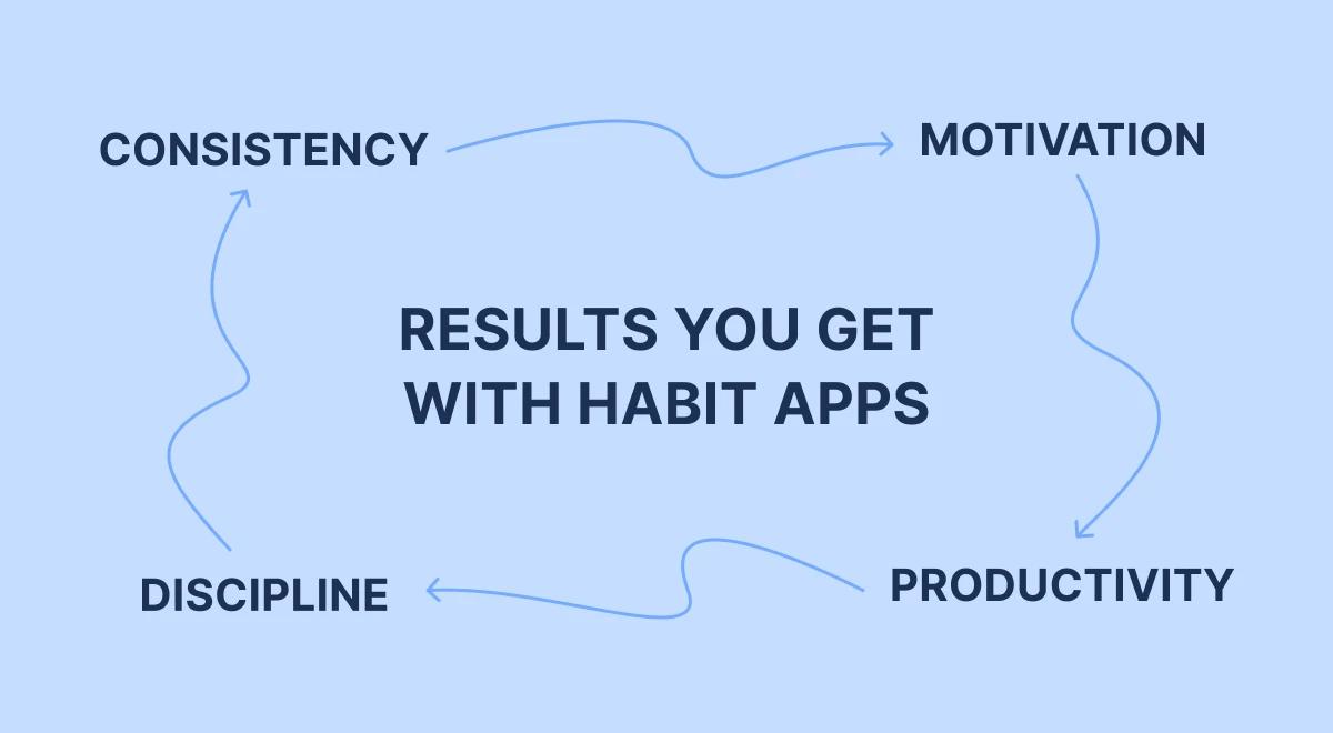 Light blue infographic diagram showing results you get with habit apps, with four connected labels β consistency, motivation, productivity, and discipline β arranged around a central text