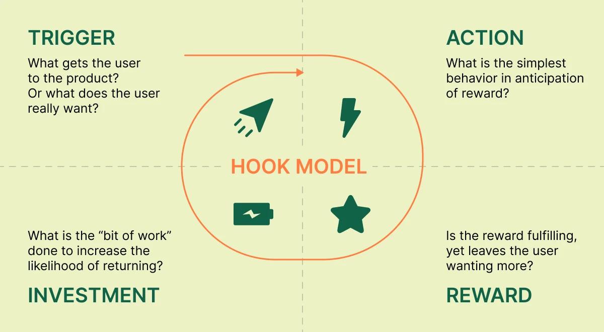 Hook Model infographic on a light yellow background illustrating the four-stage cycle β Trigger, Action, Reward, and Investment β for viral social media content strategy