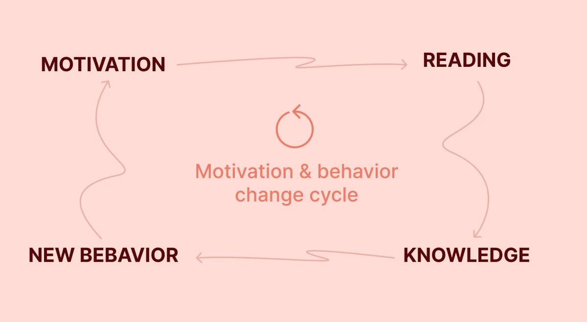 Pink infographic illustrating the motivation and behavior change cycle connecting motivation, reading, knowledge, and new behavior for better book recommendations results