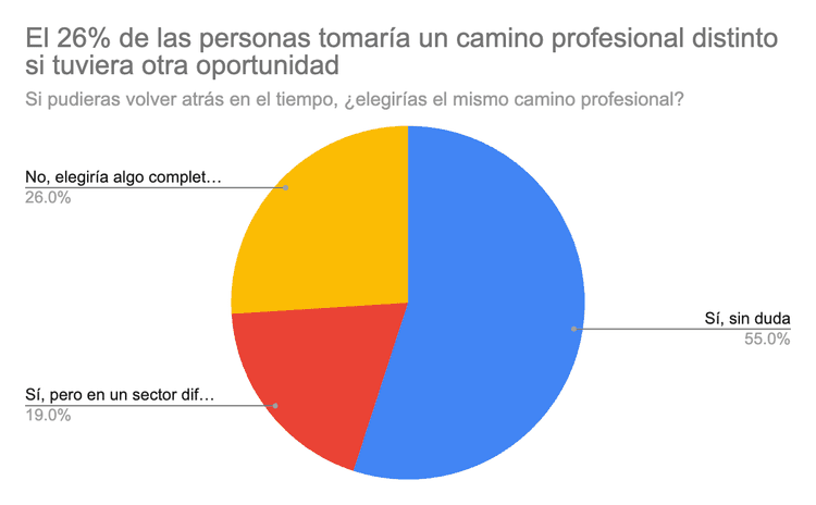 el-26-de-las-personas-tomaria-un-camino-profesional-distinto-si-tuviera-otra-oportunidad