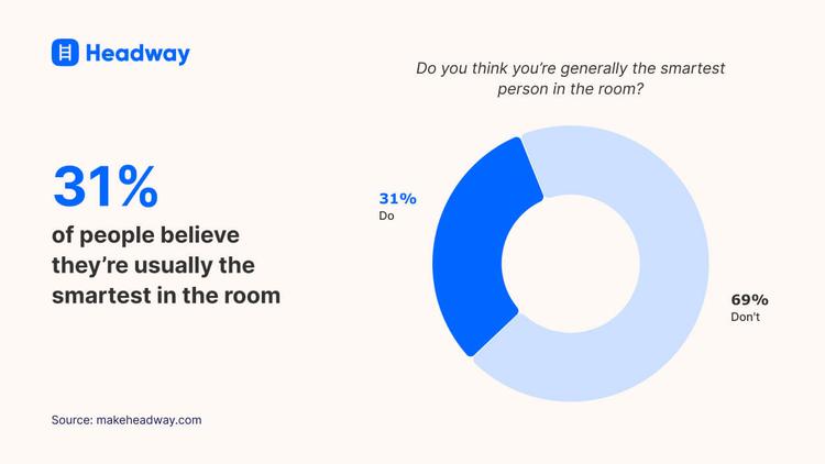 31% of people believe they’re usually the smartest in the room