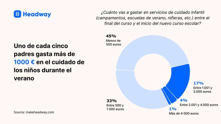 Uno de cada cinco padres gasta más de 1000 € en el cuidado de los niños durante el verano