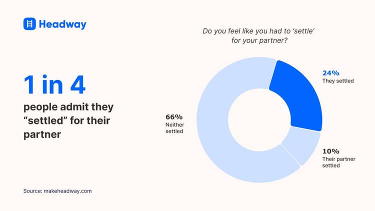 1 in 4 people admit they “settled” for their partner