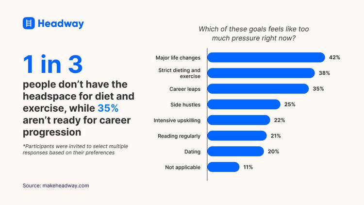 1 in 3 people don’t have the headspace for diet and exercise, while 35% aren’t ready for career progression