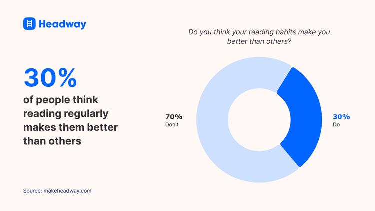 30% of people think reading regularly makes them better than others