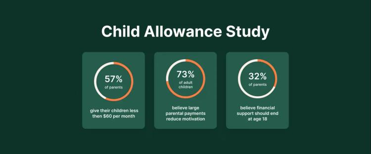 Child Allowance Study infographic with three circular charts showing parental payment statistics on dark green background