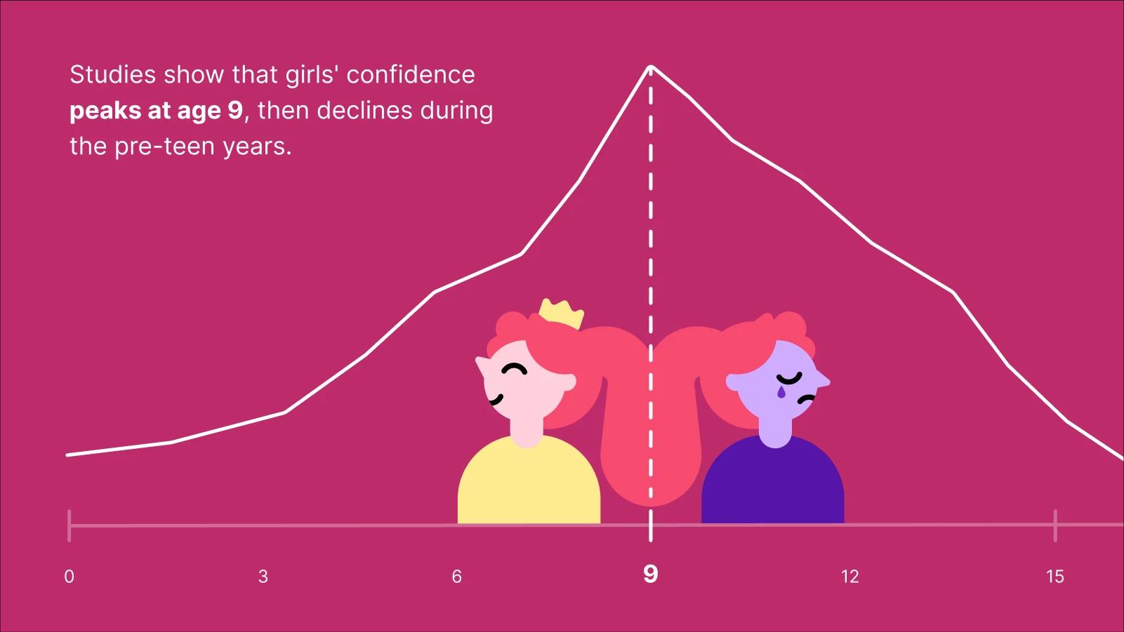 Confidence chart peaking at age 9, with girls illustrated, focus on raising girls who like themselves