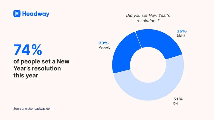 74% of people set a New Year’s resolution 
this year