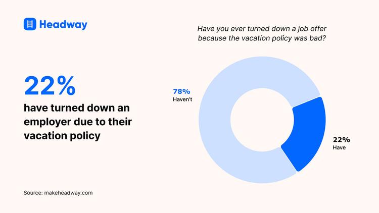 22_ have turned down an employer due to their vacation policy