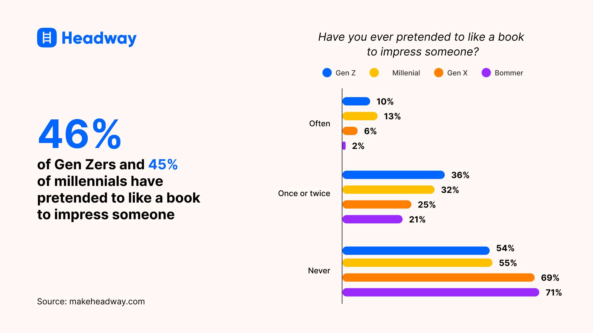 46% of Gen Zers and 45%
of millennials have pretended to like a book to impress someone