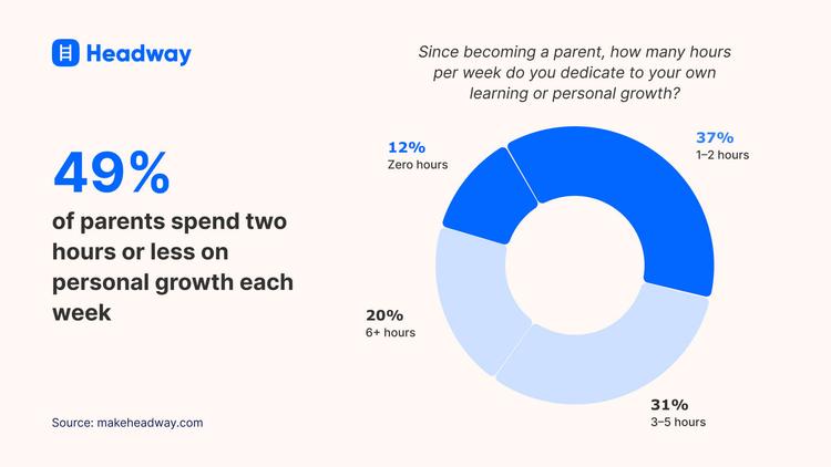 49% of parents spend two hours or less on personal growth each week