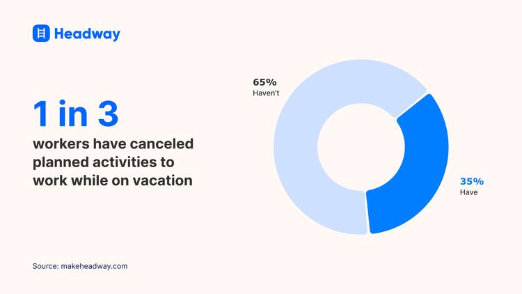 1 in 3 workers have canceled planned activities to work while on vacation