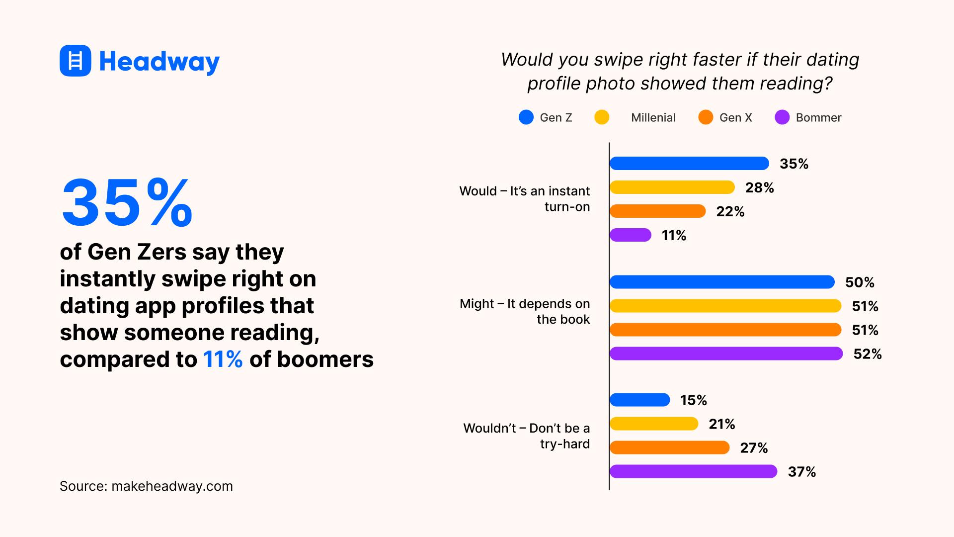 38% of Gen Zers say they instantly swipe right on dating app profiles that show someone reading, compared to 11% of boomers