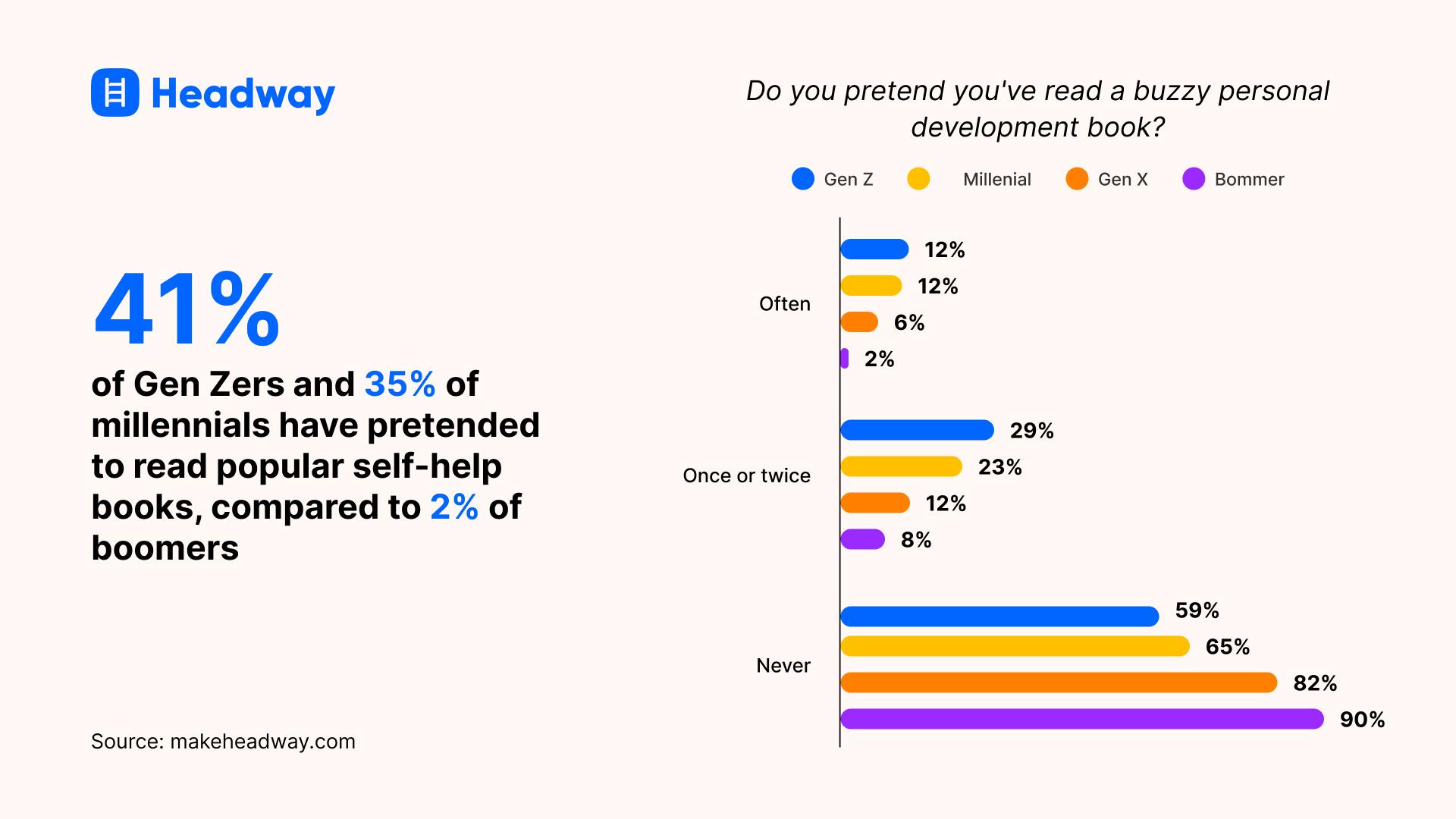 41% of Gen Zers and 35% of millennials have pretended to read popular self-help books, compared to 2% of boomers