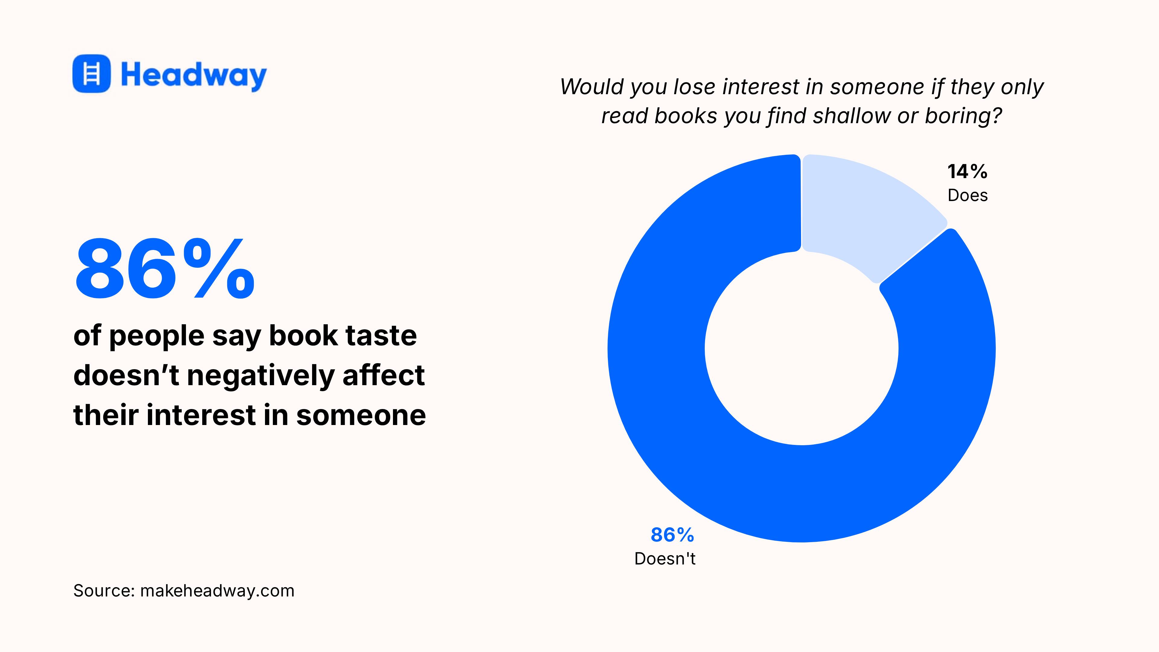 86_ of people say book taste doesn_t negatively affect their interest in someone