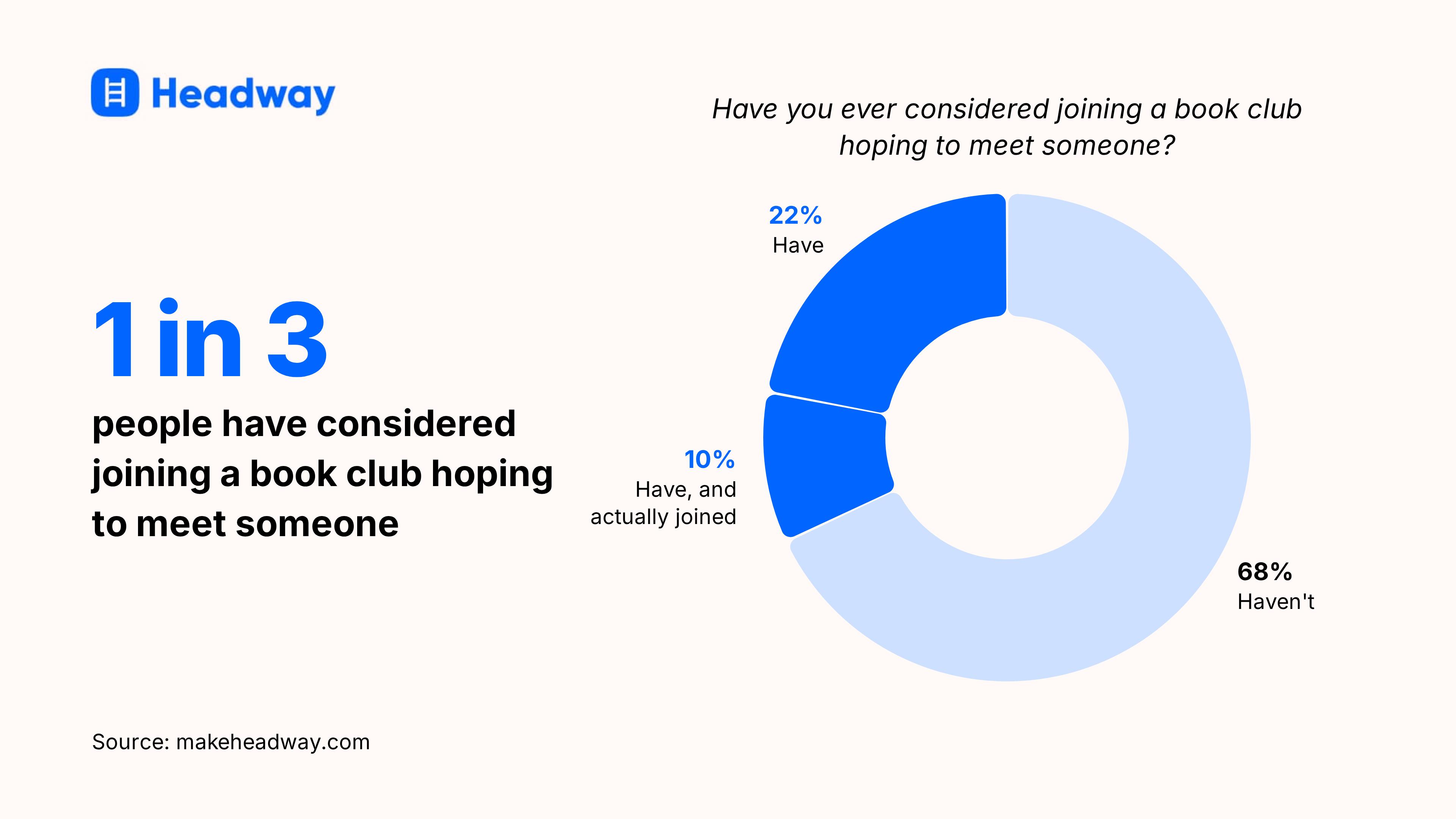 1 in 3 people have considered joining a book club hoping to meet someone