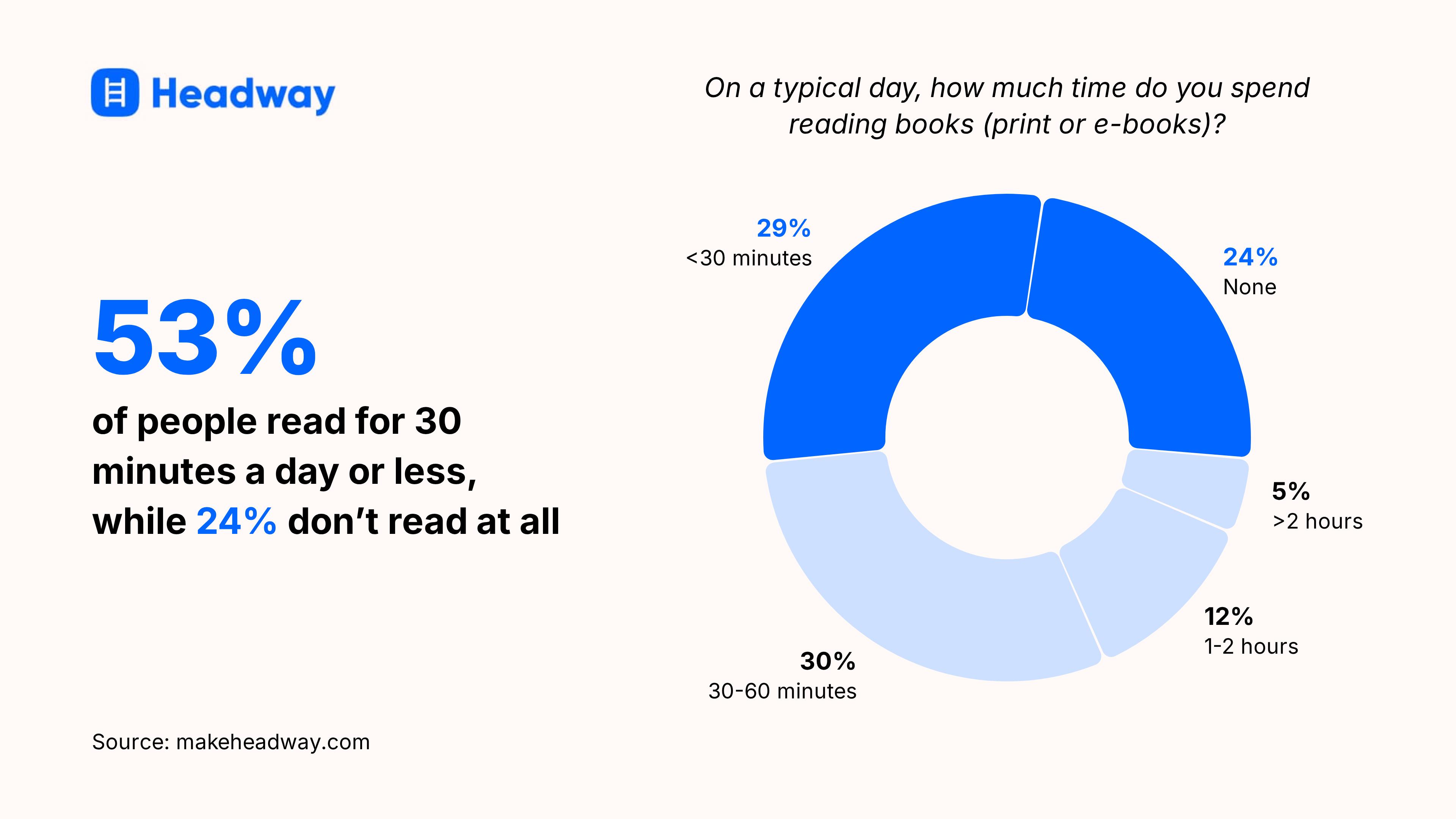 53_ of people read for 30 minutes a day or less, while 24_ don_t read at all
