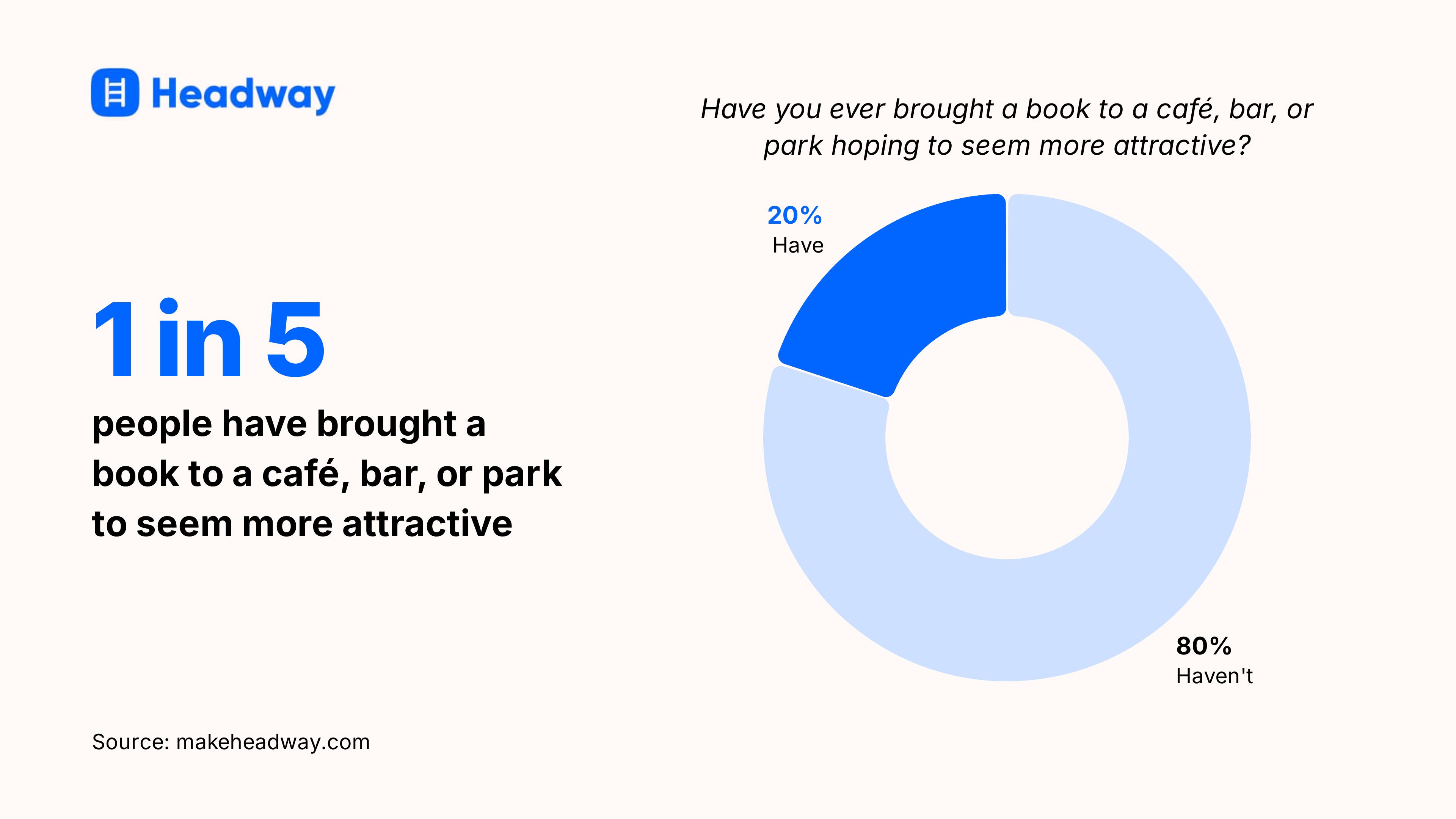 1 in 5 people have brought a book to a café, bar, or park to seem more attractive