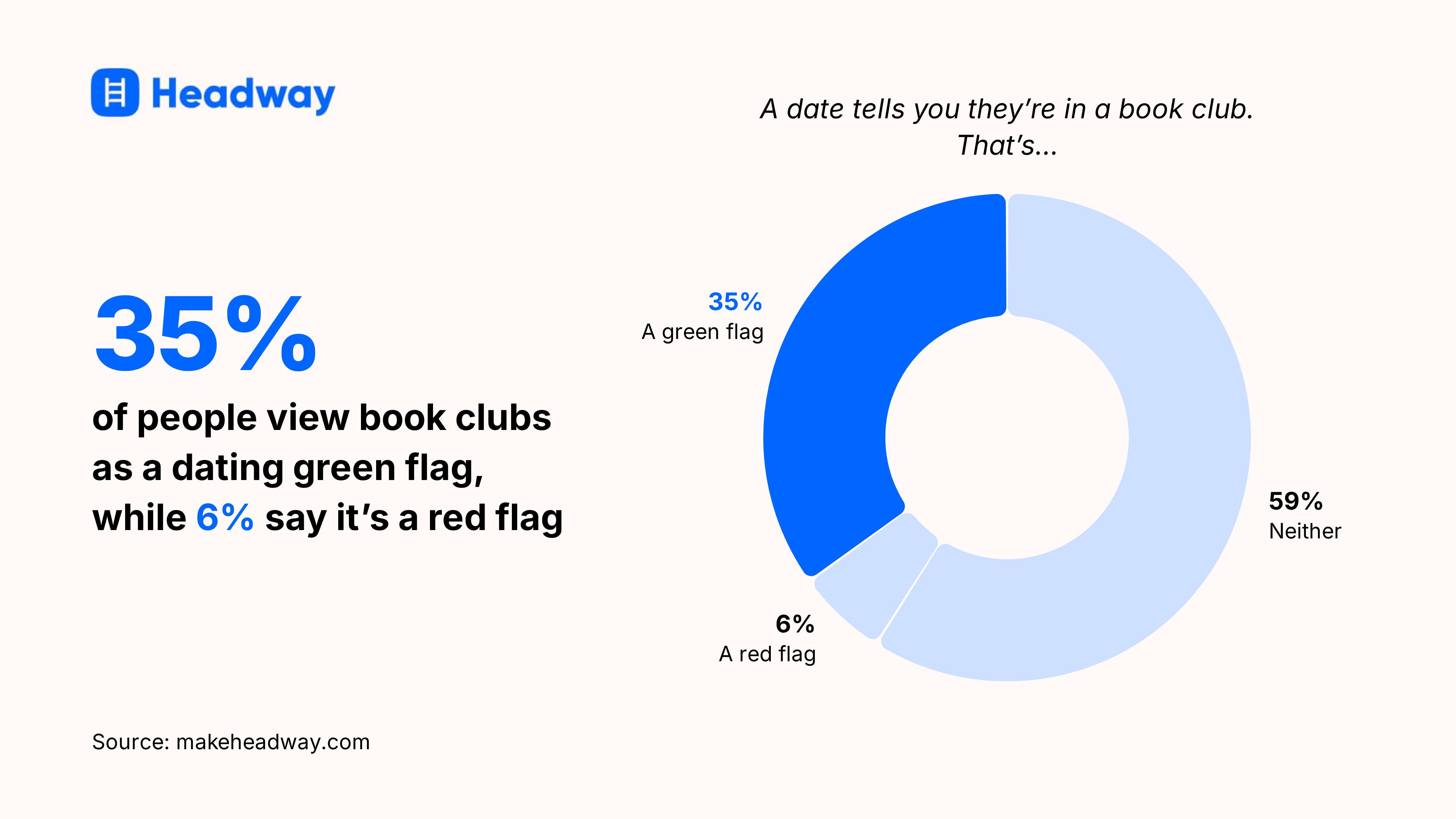 35_ of people view book clubs as a dating green flag, while 6_ say it_s a red flag