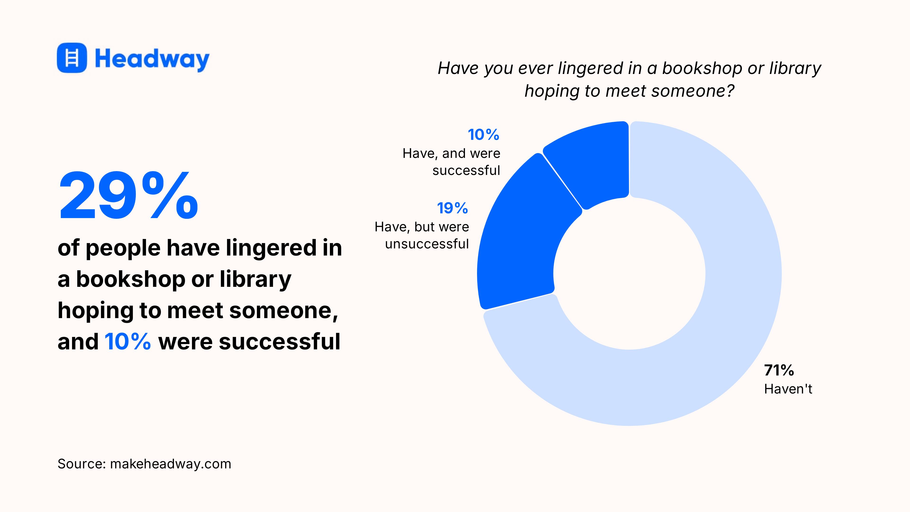 29_ of people have lingered in a bookshop or library hoping to meet someone, and 10_ were successful