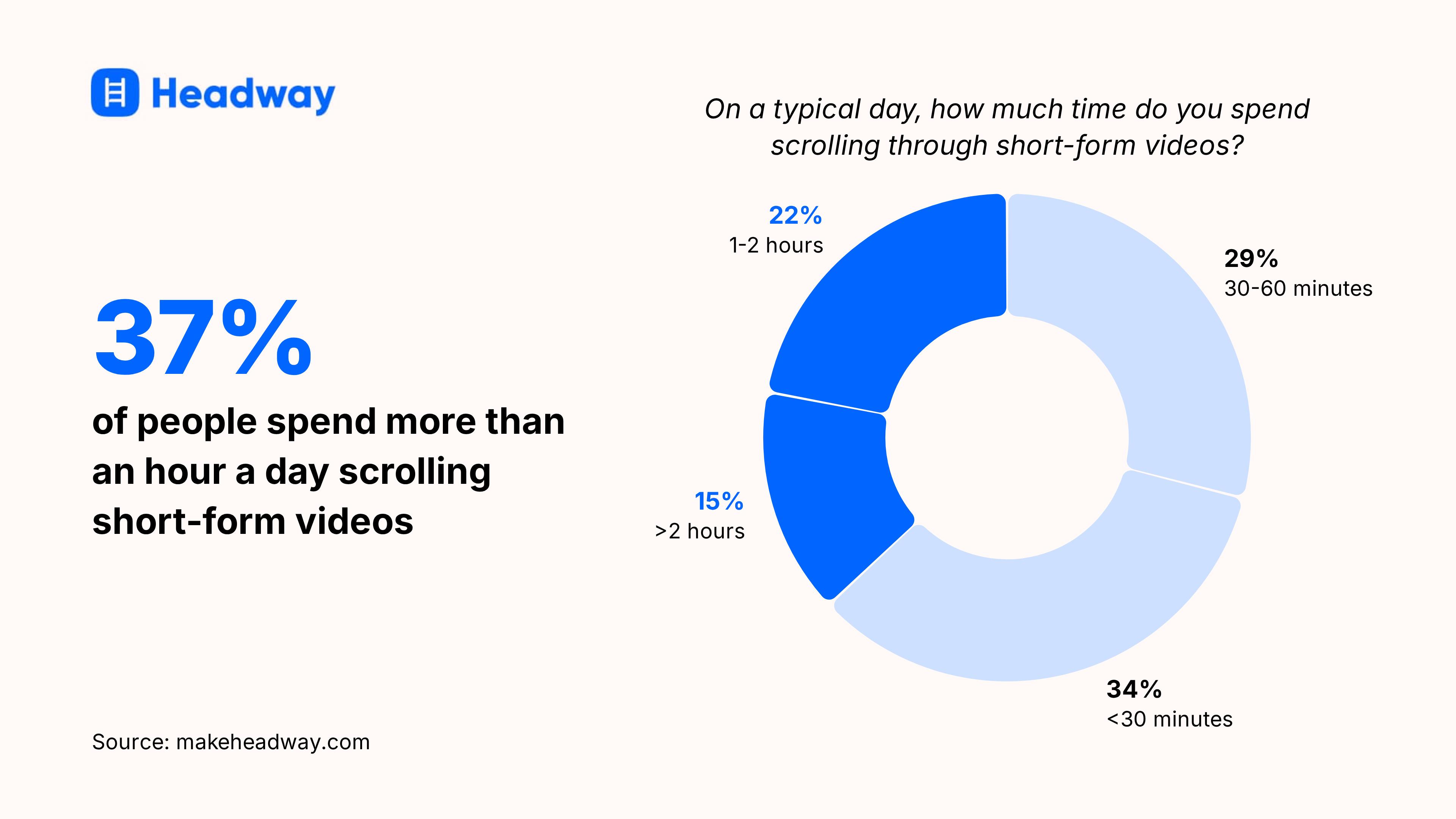 37_ of people spend more than an hour a day scrolling short-form videos